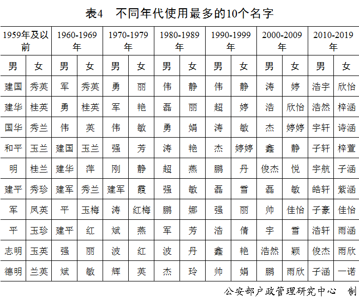 不同年代姓名中使用最多的10个名字