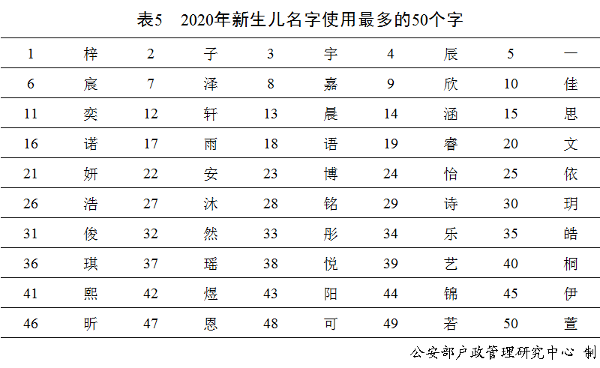 2020年新生儿名字使用最多的50个字