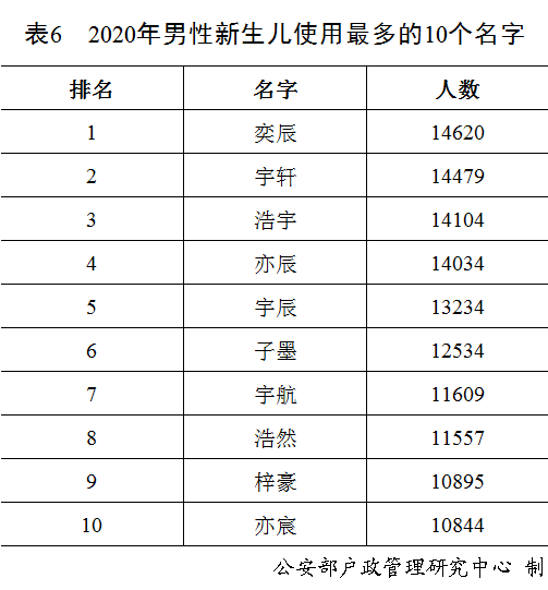 2020男宝宝使用最多的10个名字