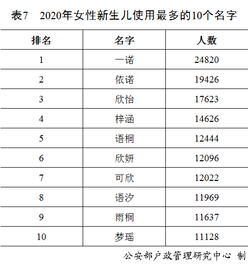 2020出生女宝宝使用最多10个名字