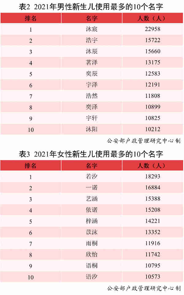 2021年新生儿名字排名表