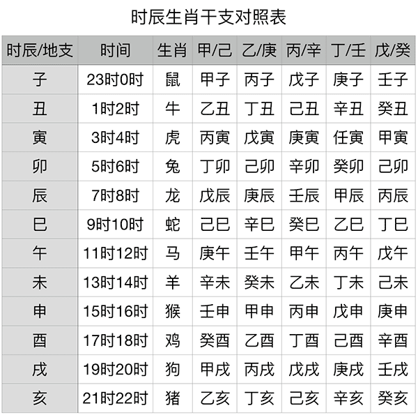 时辰生肖干支对照表 时辰生肖干支对照表