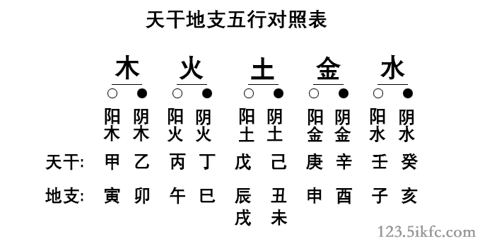 天干地支五行对照表 天干地支五行对照表