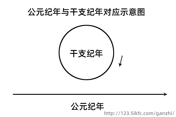 公元纪年与干支纪年对应示意图
