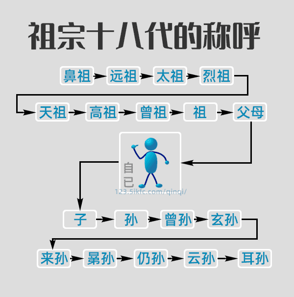 祖宗十八代的称呼 祖宗十八代的称呼