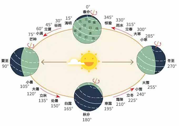 二十四节气黄道角度图