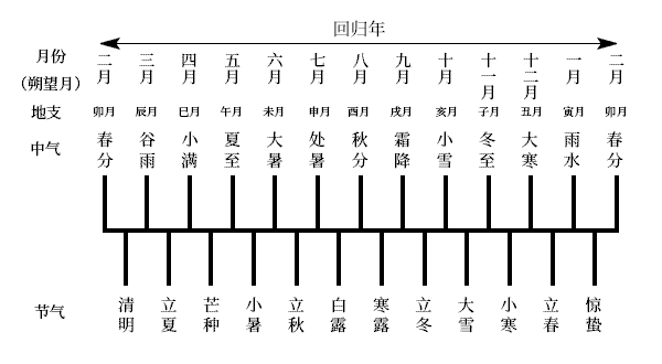 二十四节气与回归年、朔望月、地支