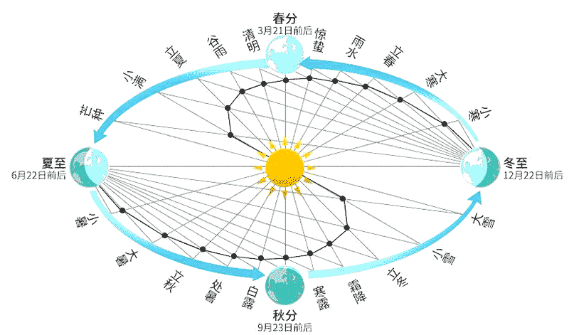 24节气时间