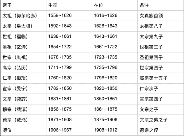 清朝皇帝在位时间表