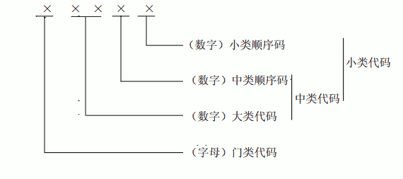 国民经济行业分类代码结构图