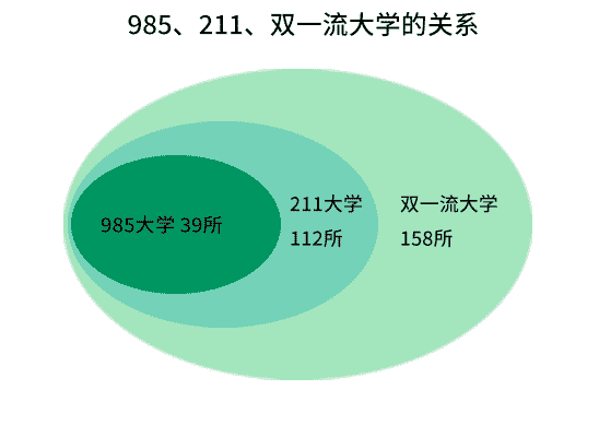 985大学、211大学、双一流大学的关系